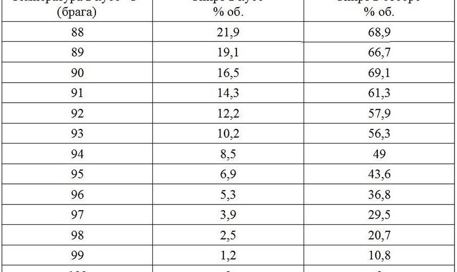 Как правильно выставить температуру нагрева вина (браги) при дистилляции и второй дробной перегонке и зачем это надо?