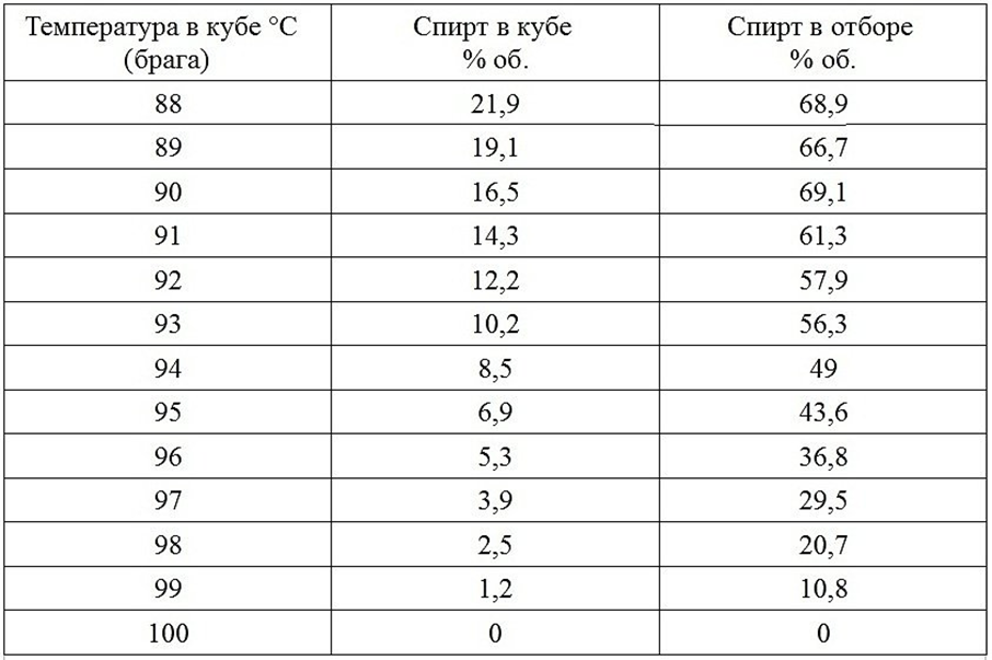 Таблица нагрева алкоголя в зависимости от  % его содержания.