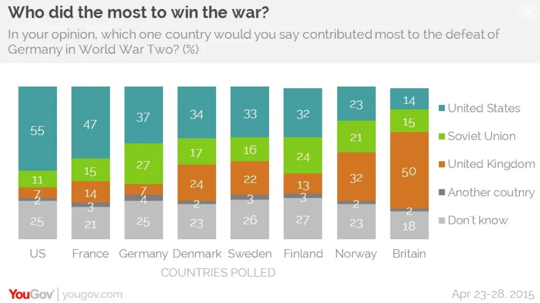 Результаты опроса: Кто больше всего способствовал победе в войне? На ваш взгляд, какая страна внесла наибольший вклад в поражение Германии во Второй мировой войне?