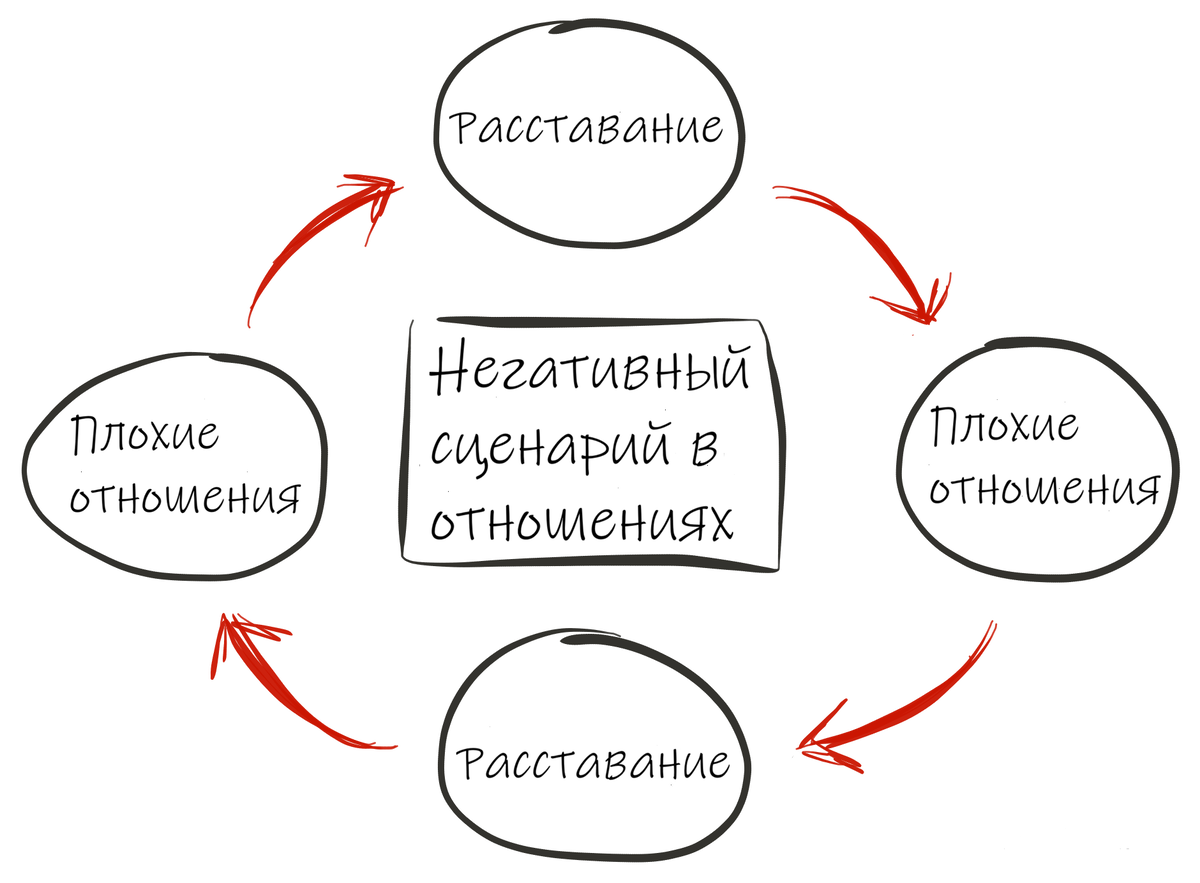 Негативный сценарий в отношениях. А у тебя он есть?