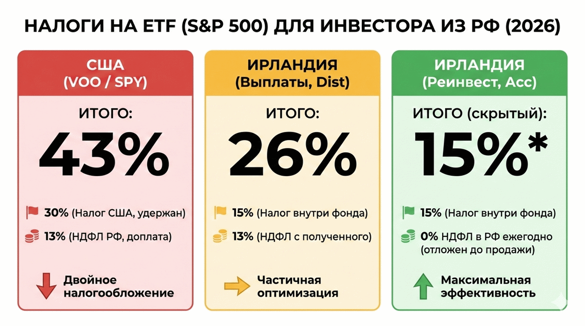 Налоговые вариации при покупке различных ETF