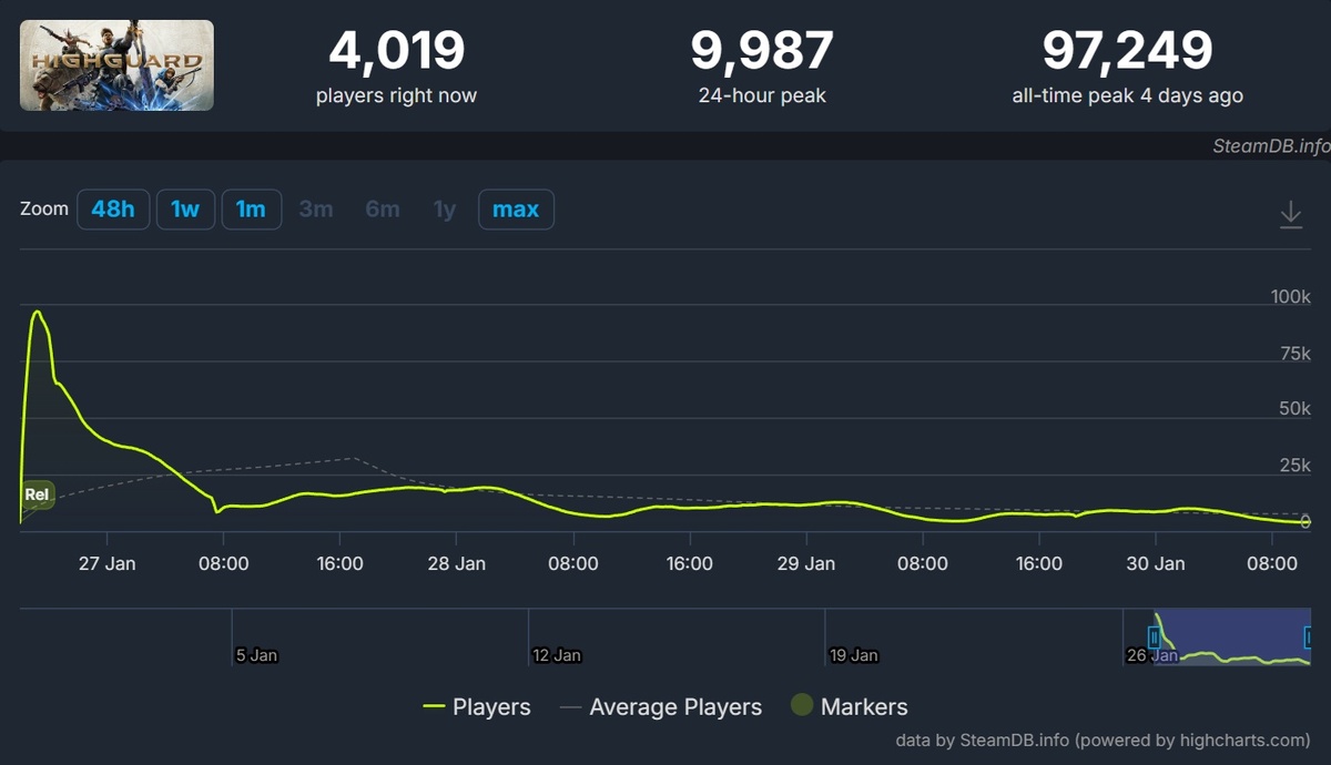Показатели онлайна Highguard в Steam на основе данных SteamDB