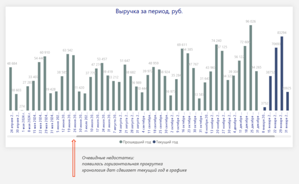 График с вводом даты в значение оси X