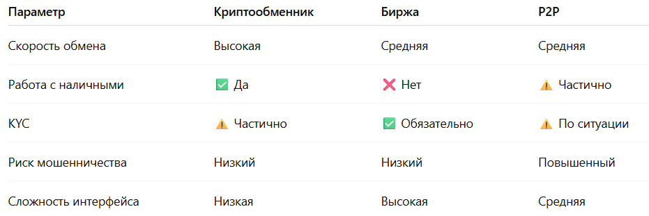 Криптообменники в Тюмени удобны для быстрого обмена без трейдинга и сложных интерфейсов