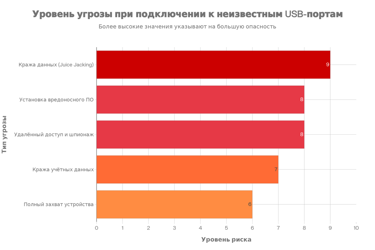 Оценка уровня угрозы различных типов атак через USB-порты (по шкале от 1 до 10)