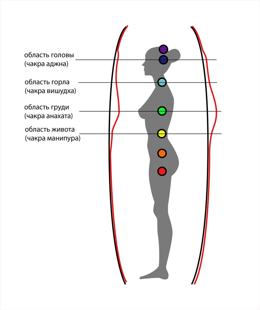 Рисунок-схема ауры человека, красным цветом изображена деформация ауры (сглаз), черным - здоровая аура.  