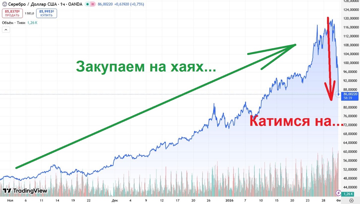 График серебра за последние 3 месяца. Источник: TradingView