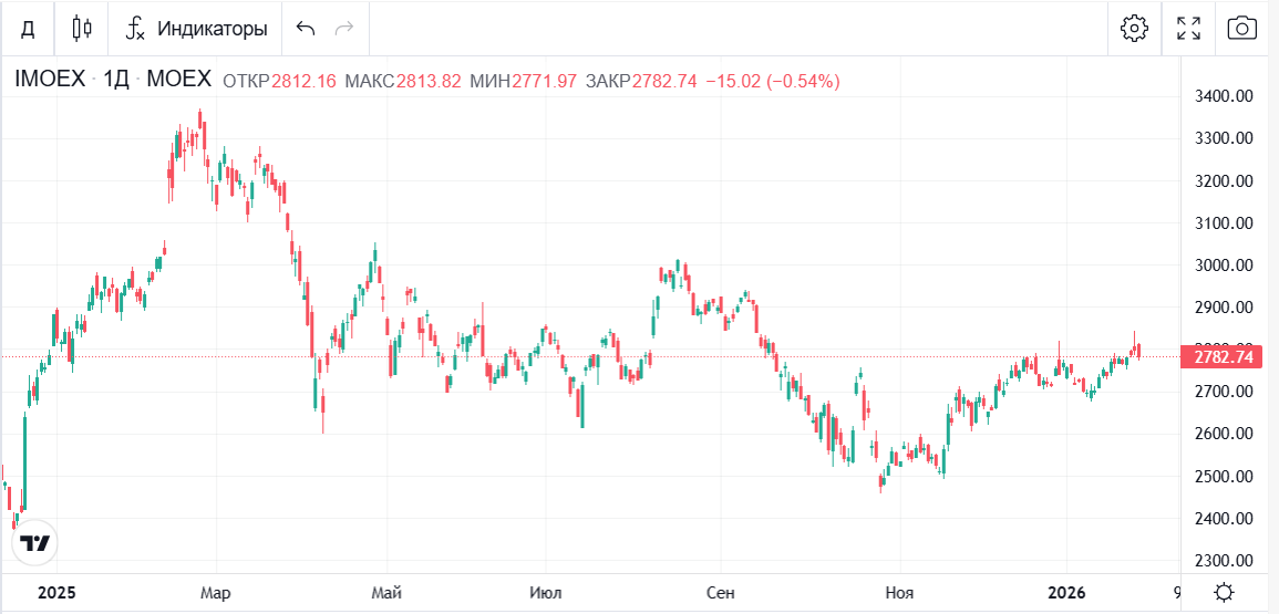 Скрин отсюда https://bcs-express.ru/kotirovki-i-grafiki/imoex