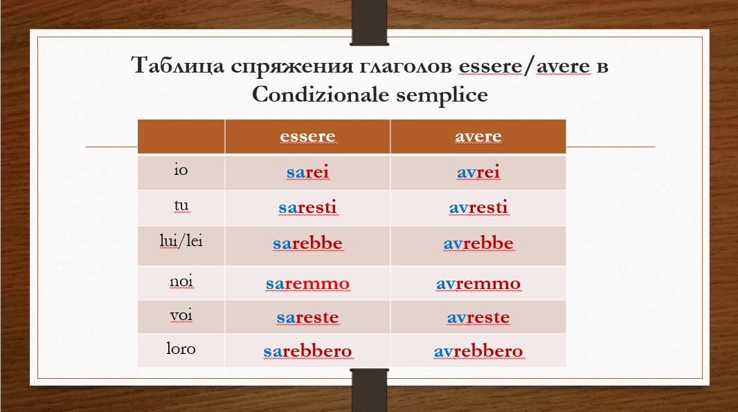 Это спряжение вспомогательных глаголов.