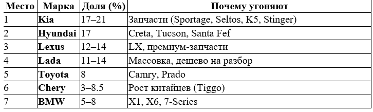 Топ-7 марок (доли угонов)