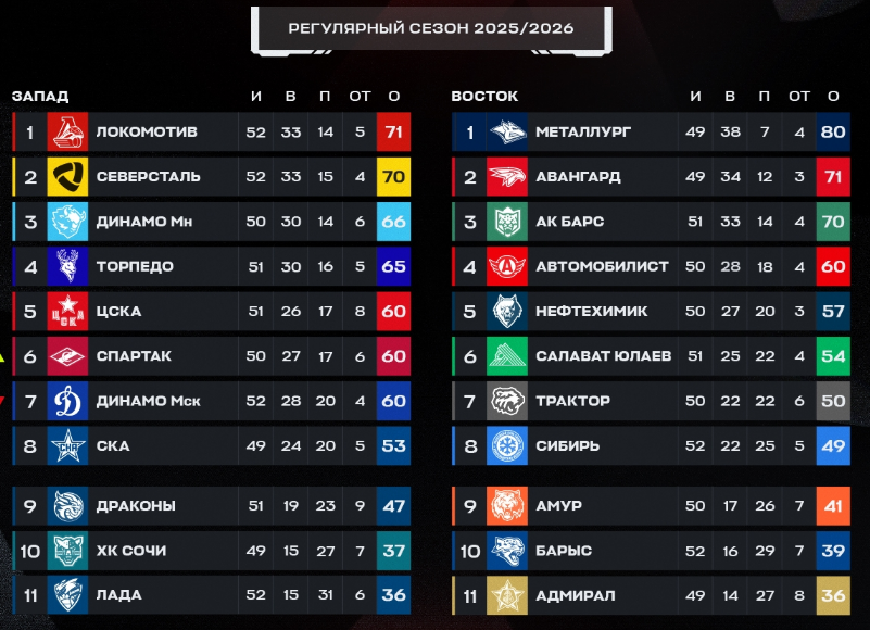 Турнирная таблица регулярного чемпионата. Источник: официальные соцсети лиги