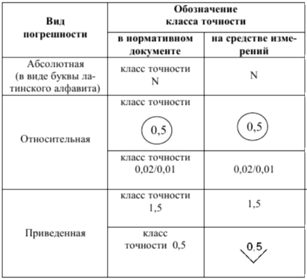 Маркировка класса точности на шкале измерительного прибора и обозначение метрологических характеристик
