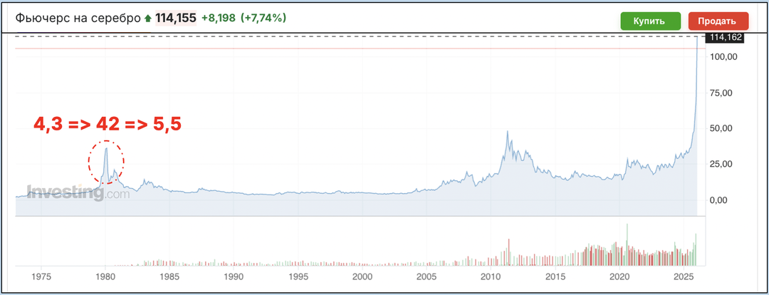 Серебро потеряло 30% за один день, золото 10%! Взгляд из офиса брокера :)