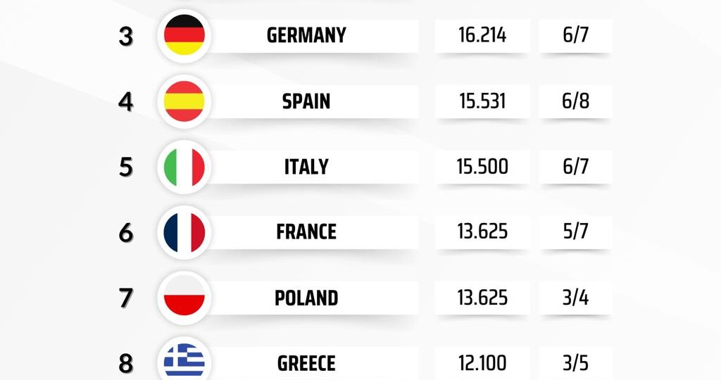 Премьер-Лига почти наверняка получит пятую путевку в Лигу Чемпионов на следующий сезон