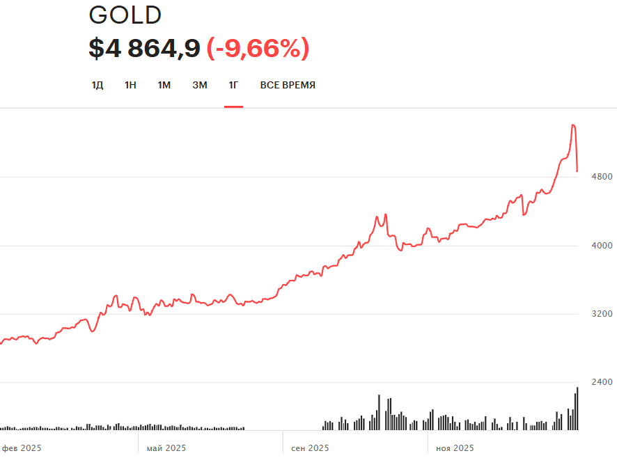 График золота (GOLD) на 31.01.2026г. Источник РБК:.  https://www.rbc.ru/quote/ticker/61867