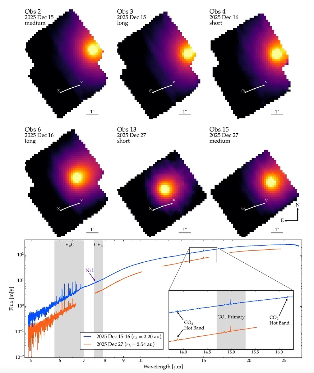 Новые данные с космического телескопа «Джеймс Уэбб». Верхние панели: составные изображения, полученные в результате шести успешных наблюдений 3I/ATLAS с помощью системы MIRI. Указаны направления на Солнце и скорость движения. На панелях указаны соответствующая дата и настройка спектральной решётки. Нижняя панель: спектры 3I/ATLAS на гелиоцентрическом расстоянии от 2,20 до 2,54 а. е. Отмечены основные спектральные линии H2O, CO2, CH4 и Ni. На врезке показано увеличенное изображение полос CO2. (Изображение предоставлено: Мэтью Беляков и др., 2026)
