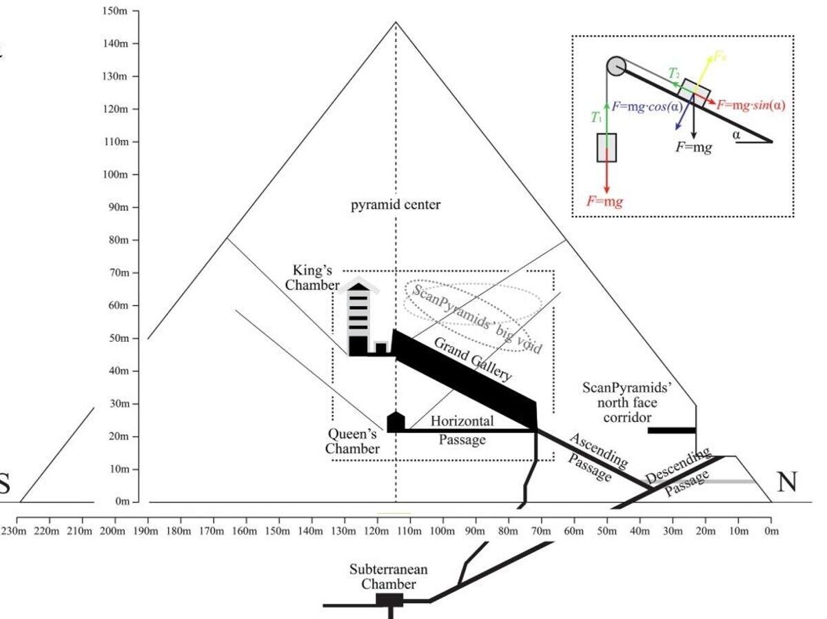    Общая схема внутренней структуры Великой пирамиды и физика движения противовеса, скользящего вниз по наклонной плоскости | © CC BY-NC-ND 4.0/Springer Nature