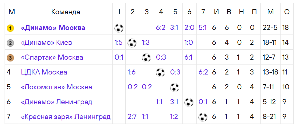 Итоговая таблица чемпионата СССР по футболу - 1936 (весна)