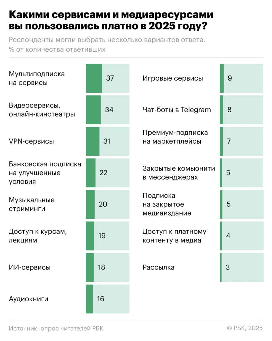РБК📷Какие платные подписки лидировали в 2025 году. Опрос РБК