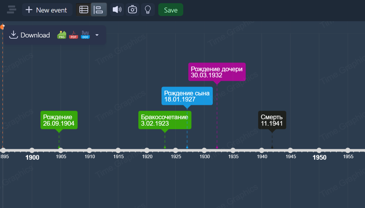 Упрощенная временная шкала жизни человека (даты условные) На горизонтальной оси времени отмечены основные события: рождение — брак — рождение детей — смерть. 
