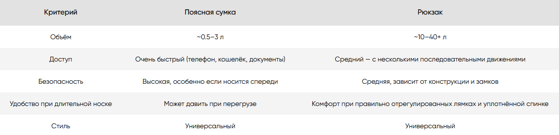 Таблица сравнения рюкзака и поясной сумки 