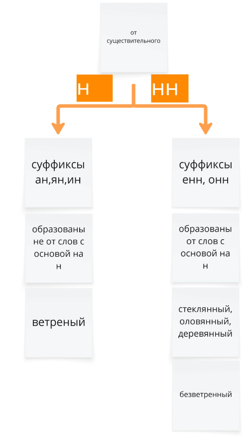 Алгоритм работы с отымменными прилагательными