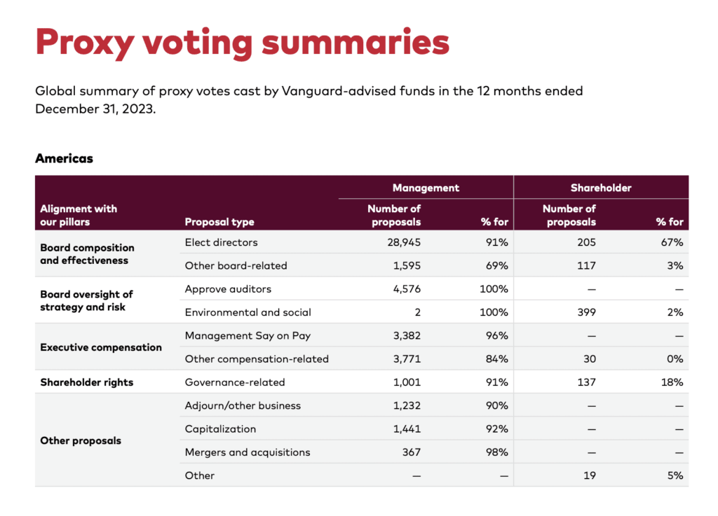 Прим. перев.: в основном, Vanguard голосовали за предложения менеджмента из разных категорий поднимаемых вопросов и против предложений акционеров. По какой-то причине УК обычно играла на стороне руководства компаний, а не владельцев своих фондов. Глядя в отчет по ссылке ниже, в других регионах ситуация похожая, кроме Азии — там предложения акционеров поддерживались чаще.