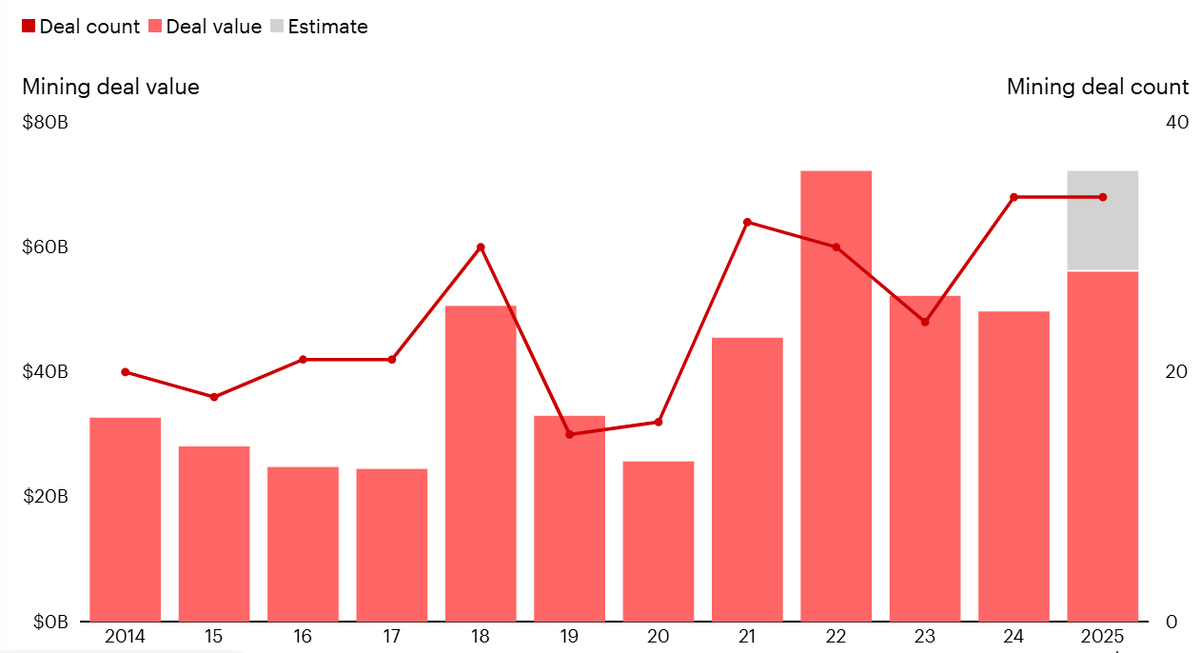Крупные сделки в горнодобывающей отрасли в 2025 году, по прогнозам, достигнут исторически высоких показателей как по стоимости, так и по объему.