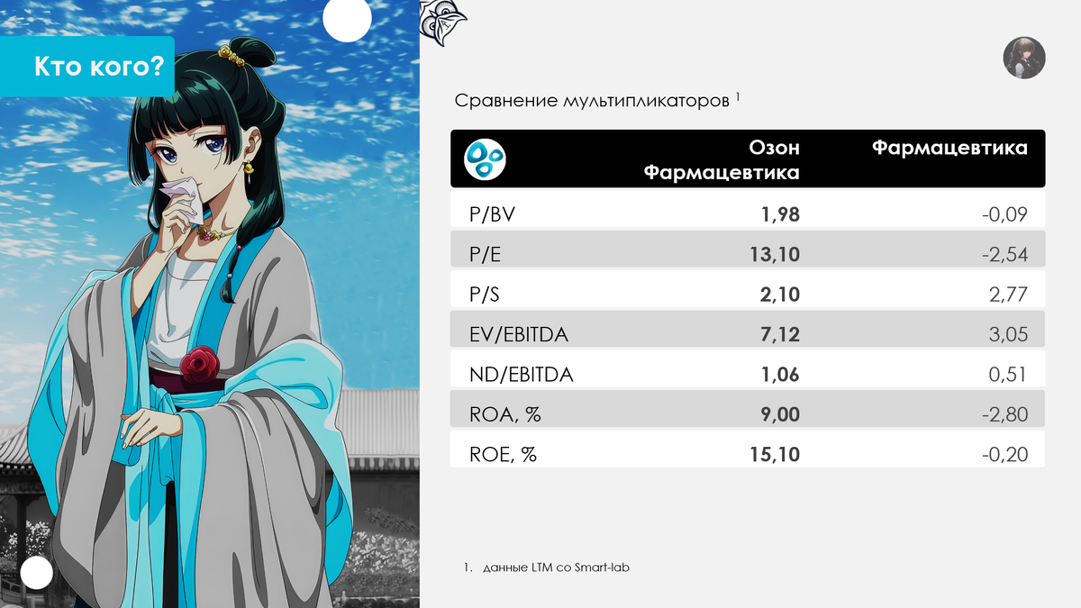 Рисунок 1.1 Мультипликаторы "Озон Фармацевтика"