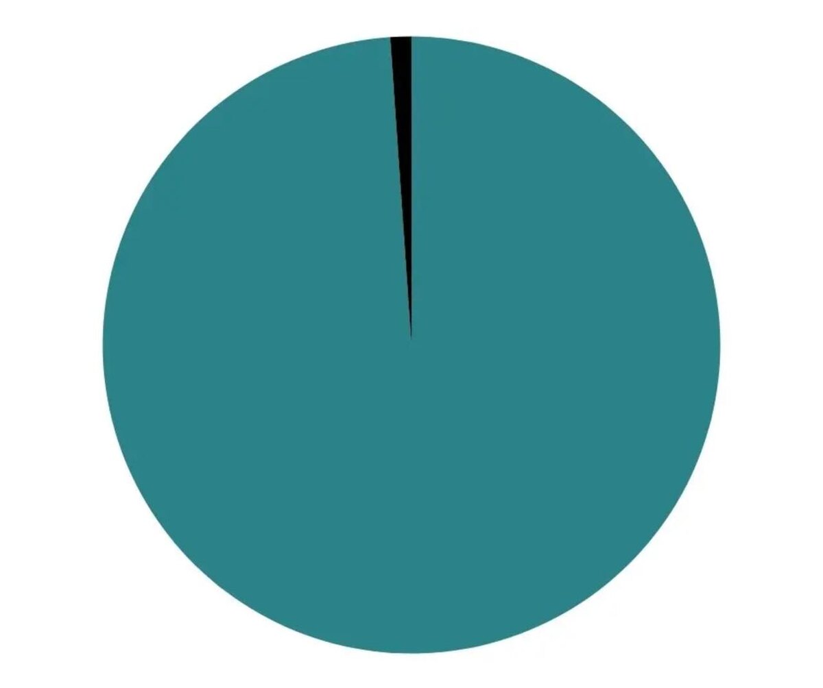 РБК Life📷Процент — это одна сотая часть. Черным цветом выделен 1% на круговой диаграмме