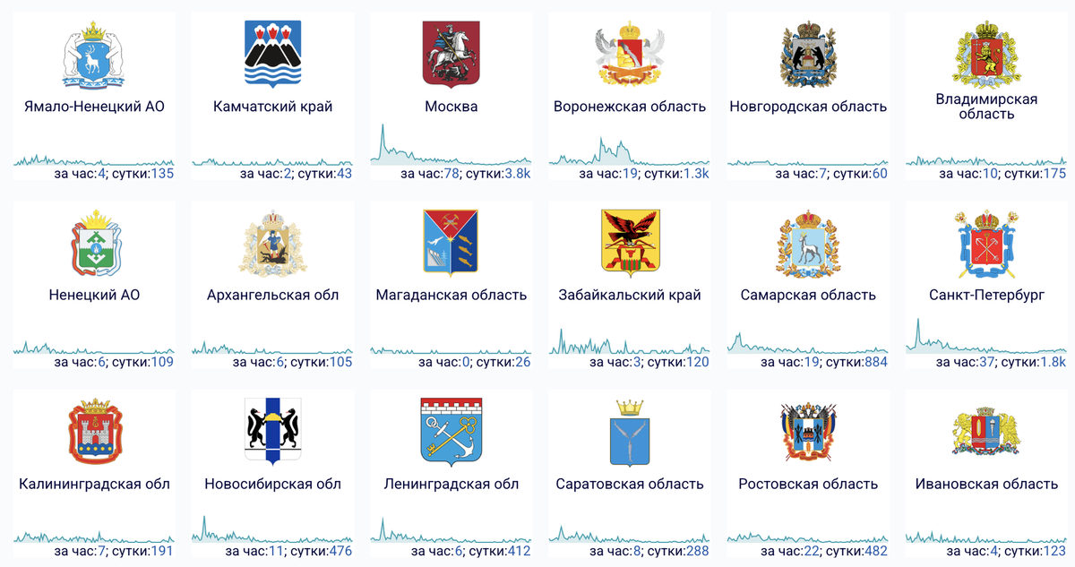    Сбои за сутки