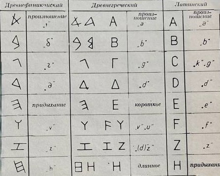 Образцы букв западные алфавиты