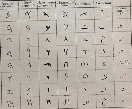 Восточные алфавиты