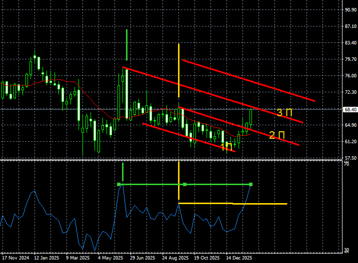 Недельный  график нефти Brent