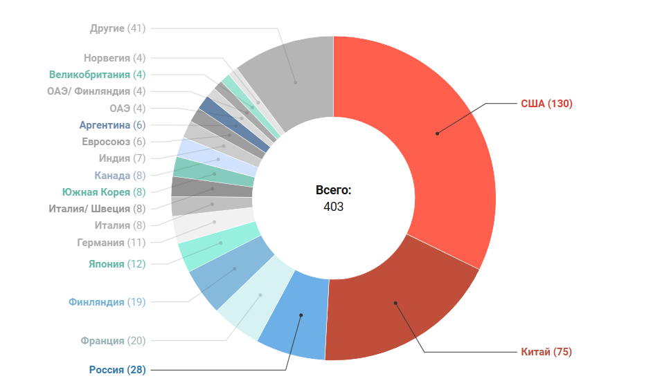 Запуски спутников ДЗЗ в 2025 году по странам. Диаграмма: Roman Permyakov