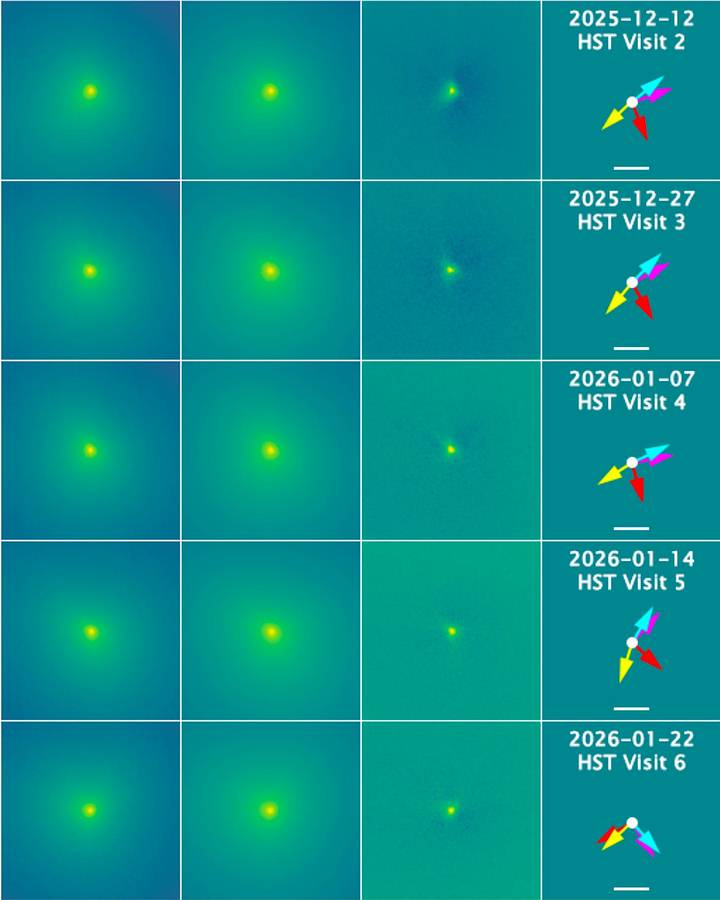 Новые данные Хаббла показывают, как ученым удалось «очистить» изображение 3I / ATLAS, чтобы выявить его ядро. Вычитая яркость облака газа и пыли (вторая панель), получается твердое ядро объекта (третья панель). Стрелки указывают его ориентацию и траекторию в пространстве, а белая полоса служит шкалой для измерения этого колосса, ядро которого составляет около 2,6 километра в диаметре. Предоставлено: Ман-То Хуэй и др. 2026.