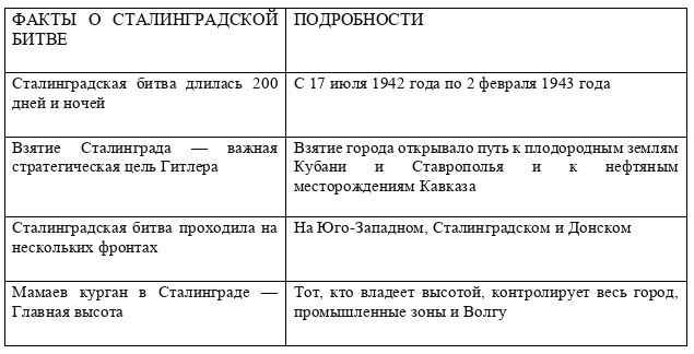 Таблица 1. Полезная информация о Сталинградской битве. Источник: https://www.kp.ru/edu/shkola/stalingradskaya-bitva/