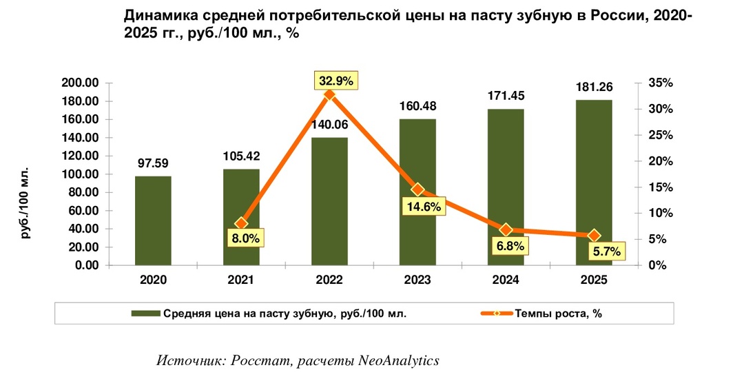 Зубная паста в 2025 г. в России подорожала в два раза по сравнению с 2020 г.