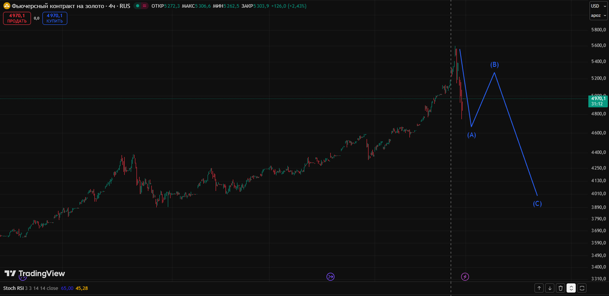 Примерный график движения цены золота.
