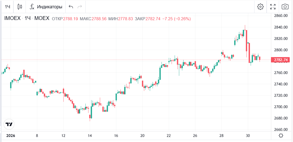 Скрин с сайта https://bcs-express.ru/kotirovki-i-grafiki/imoex