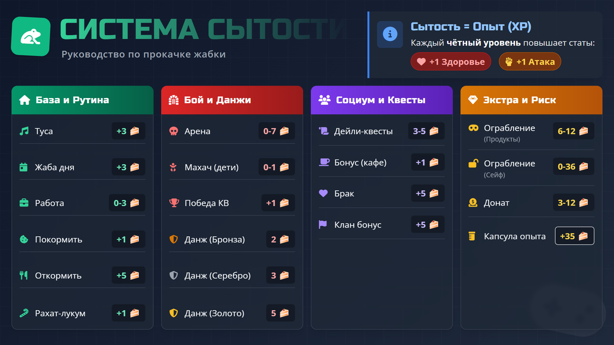 Таблица получения сытости в жабаботе