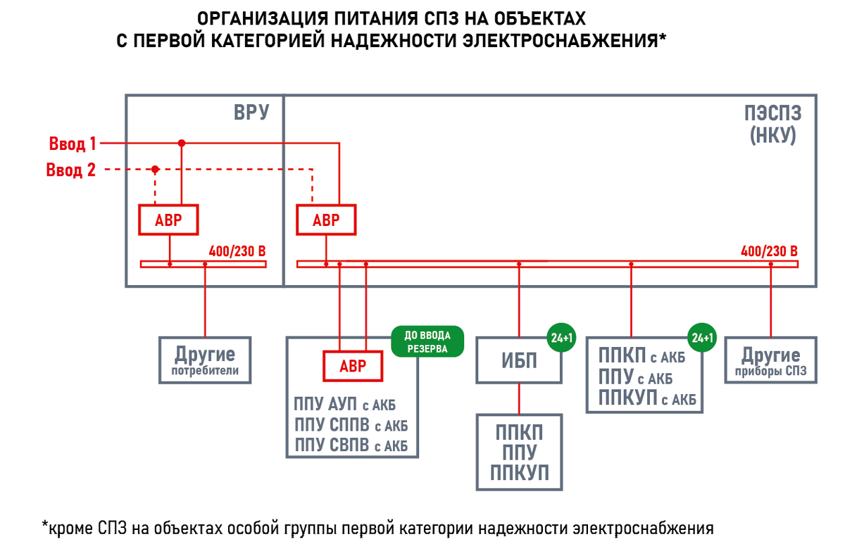 Рисунок 1. Организация питания СПЗ на объектах с первой категорией надежности электроснабжения