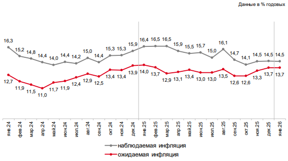 Оперативная справка по результатам исследования «Измерение инфляционных ожиданий и потребительских настроений на основе опросов населения», рис. 1