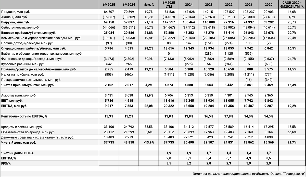 Консолидированная отчётность эмитента. Оценка: "Тихие деньги".