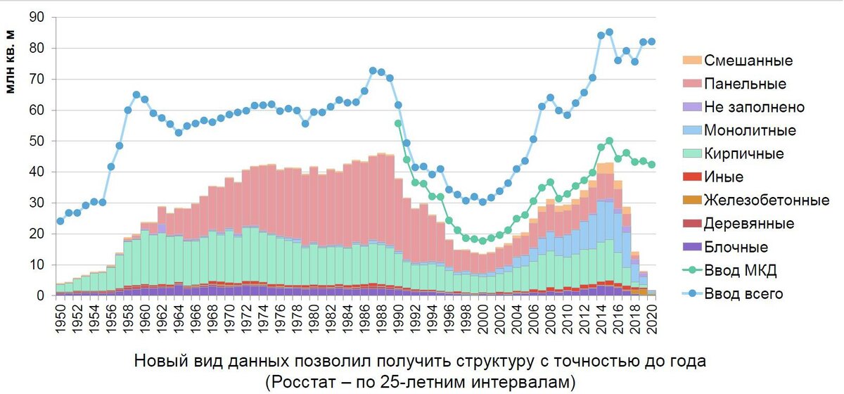 Прирост нового жилого фонда наблюдался с 72-го по 88-й годы