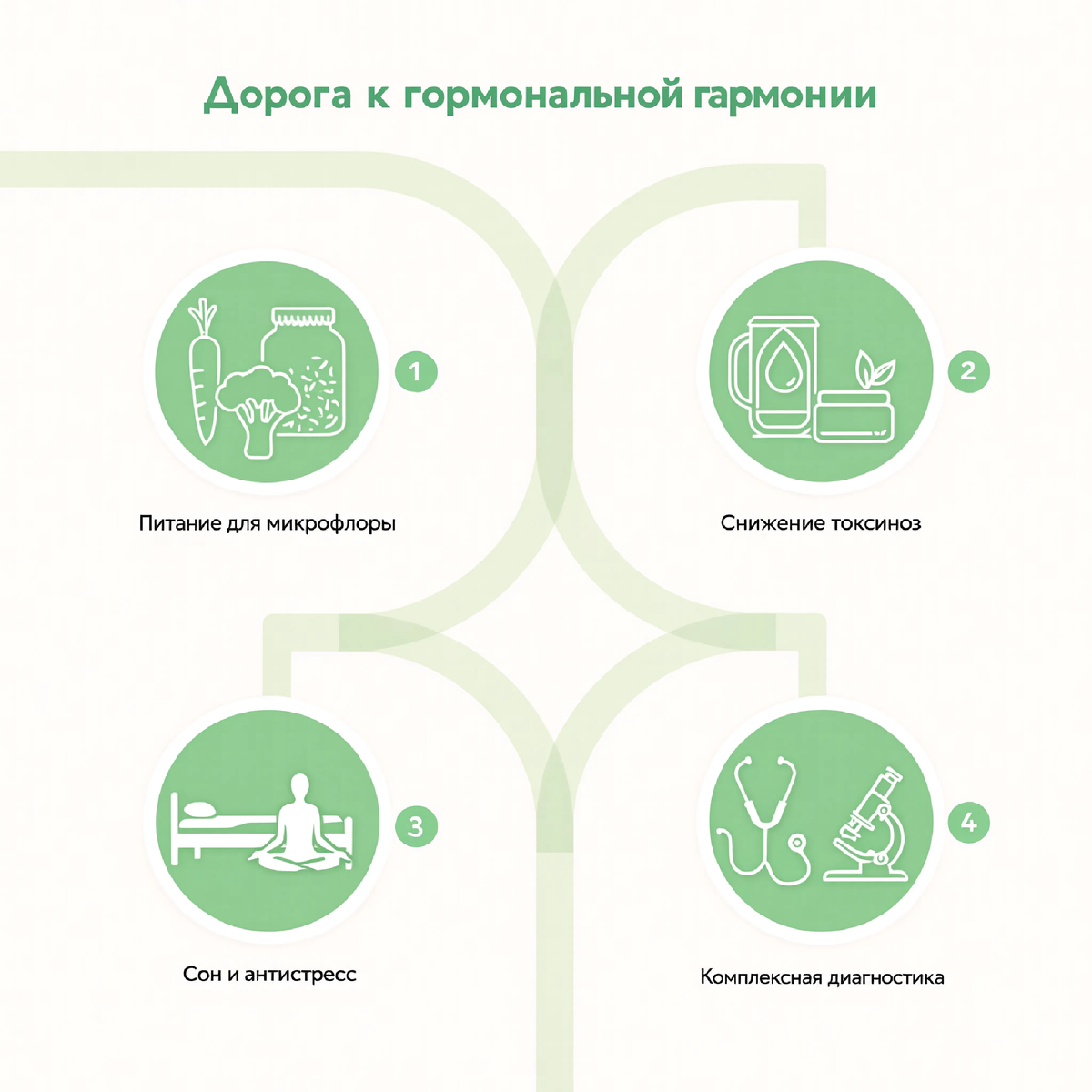 «Сложное становится простым. Восстановление гормонального фона — это не магия, а последовательные действия: накормить полезных бактерий, убрать яды, дать телу отдохнуть и найти грамотного врача-проводника.»