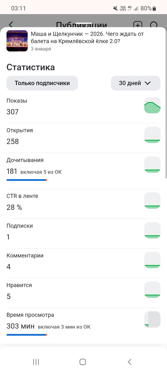 Если вы посмотрели скрины и у вас возник вопрос: откуда столько дочитываний? Отвечаю – это не накрутка. Мои статьи часто попадают в Топ-5 выдачи Яндекс, 70% моих читателей приходят через поиск, увы.