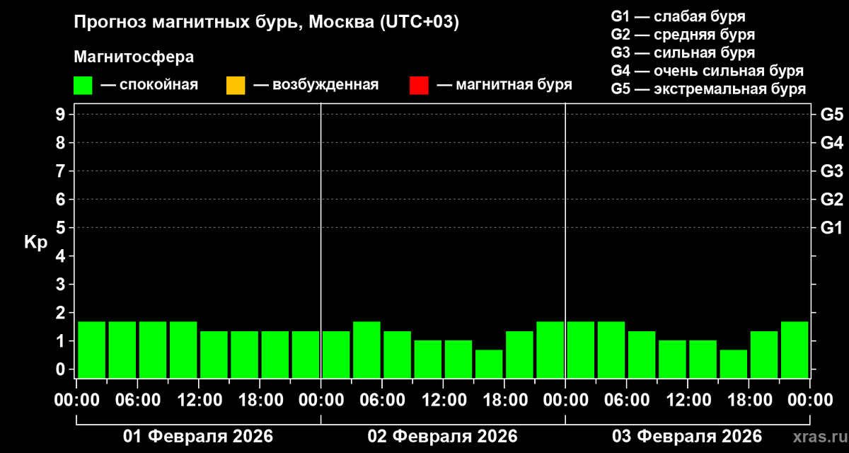 Данные Лаборатории солнечной астрономии ИКИ и ИСЗФ