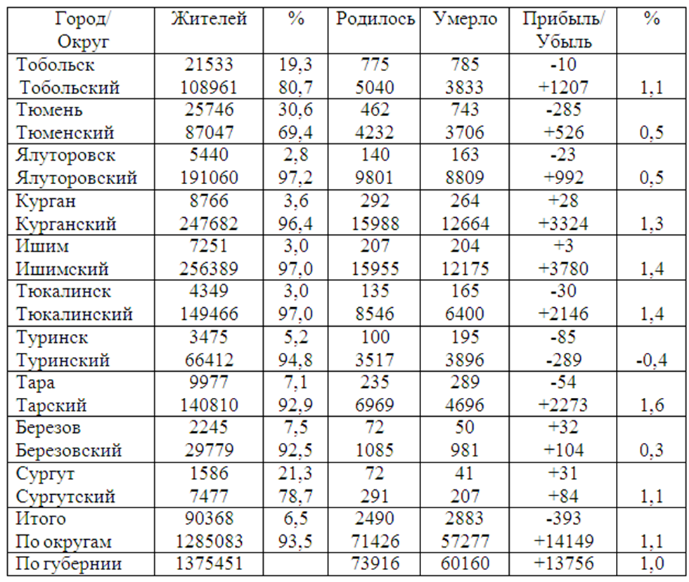 Рождаемость и смертность, 1888 г.