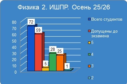 Результаты осенней сессии 2025/2026 учебного года по дисциплине Физика 2 (электродинамика). Статистика для потока ИШПР